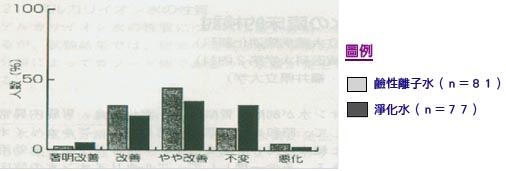 圖１ 在鹼性離子水群及淨化水群之綜合改善度（Ｐ＝0.22：Wilcoxon檢定）