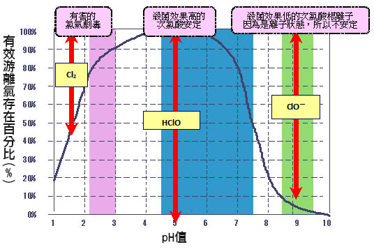 次氯酸與pH之關係 (丹保、小笠原 1985)